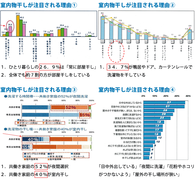 部屋干しが注目される理由